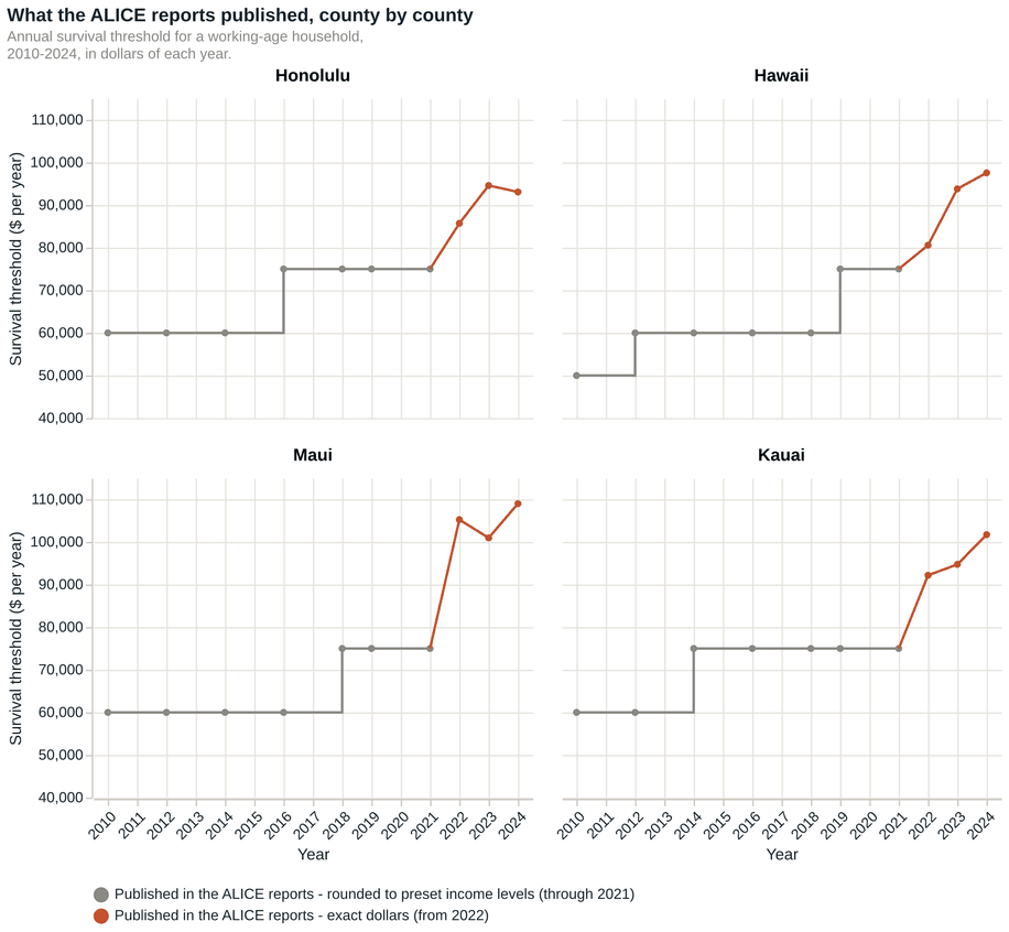 Four panels, one per county, showing the survival threshold each ALICE report published from 2010 to 2024. Every county's line sits flat at preset levels for years, all four at exactly 75,000 dollars by 2021, then jumps when exact-dollar reporting begins in 2022.