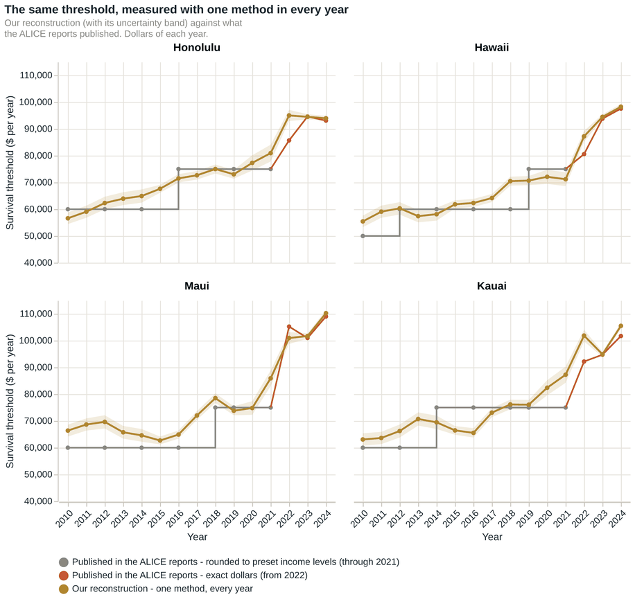 Four panels, one per county, comparing the published threshold path with the reconstructed one from 2010 to 2024. Published values move in flat steps through 2021 and then jump; the reconstruction moves continuously.
