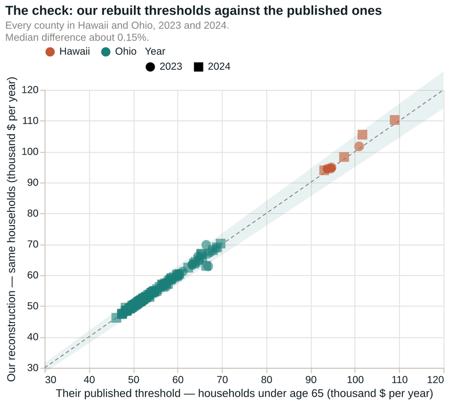 Scatter plot comparing reconstructed thresholds with published thresholds for every Hawaii and Ohio county in 2023 and 2024; points lie on the diagonal within a five percent band.