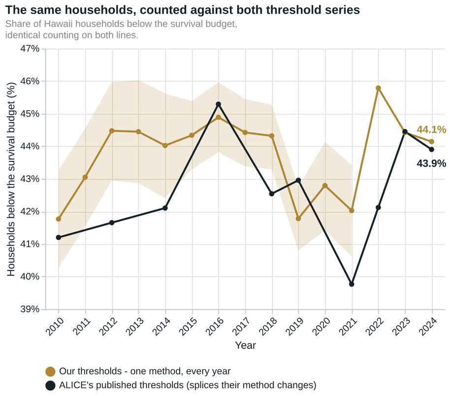 Two-line chart counting the same households the same way against two different threshold series: the published thresholds and the reconstructed ones. The published line dips through the late 2010s and then jumps; the reconstructed line moves gradually.