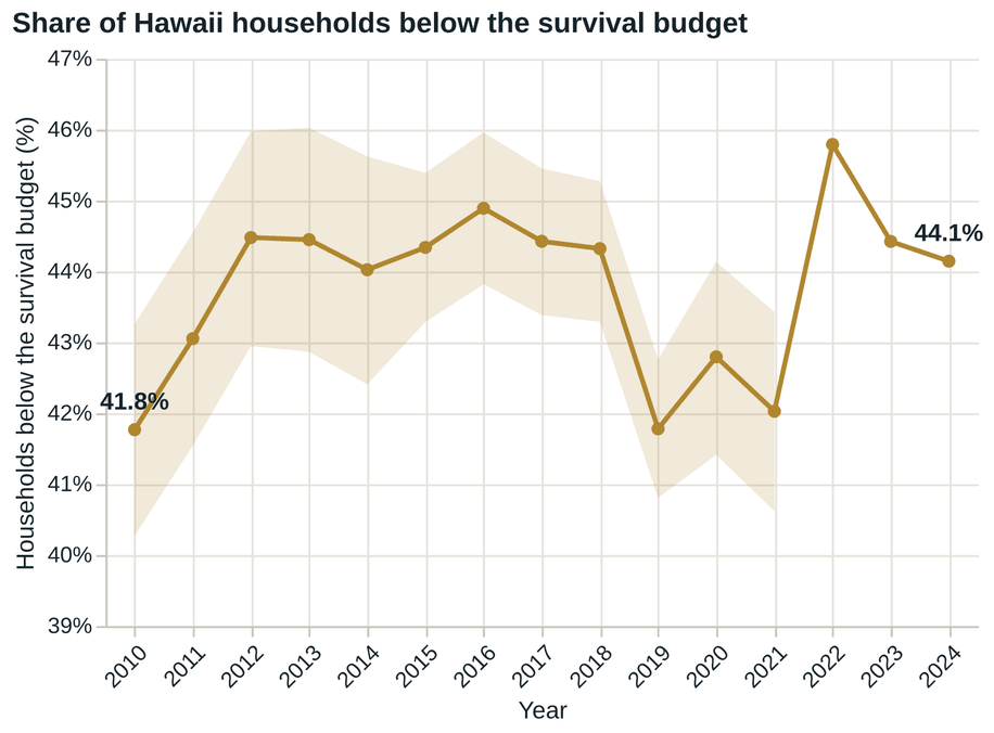 Line chart of the share of Hawaii households below the survival budget from 2010 to 2024, rising from 41.8 percent to about 44 percent with a peak in 2022.