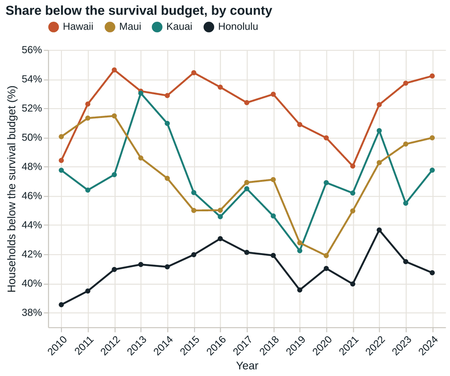 Four lines, one per county, showing the share of households below the survival budget from 2010 to 2024. Hawaii County is highest and rising toward 54 percent; Maui and Kauai fluctuate around 50 and 48 percent; Honolulu is lowest, near 41 percent.