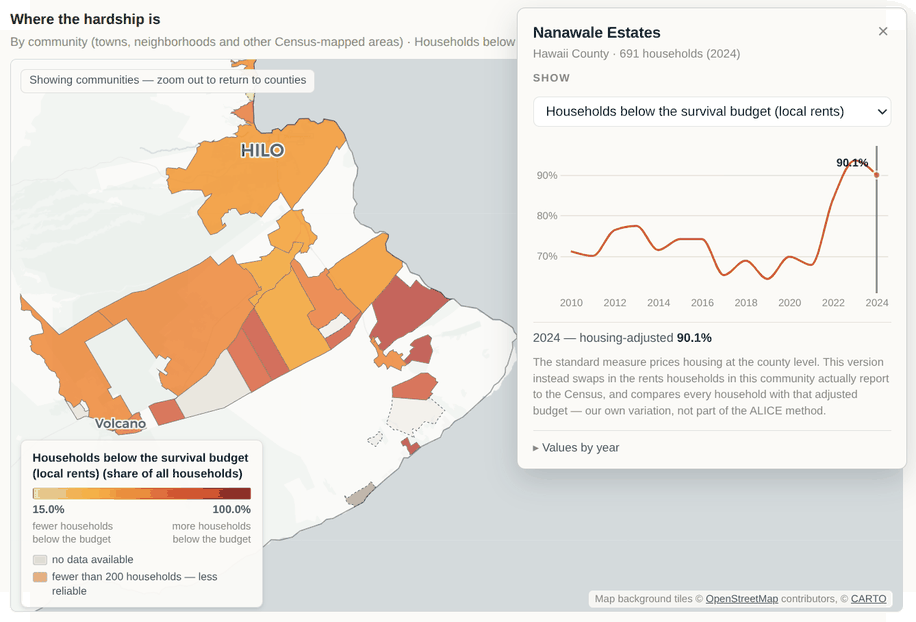 Screenshot of an interactive map showing the Hilo and Puna areas of Hawaii Island, with communities shaded from green to dark red by the share of households below the survival budget. A popup for Nanawale Estates shows its fifteen-year line reaching 90.1 percent in 2024.