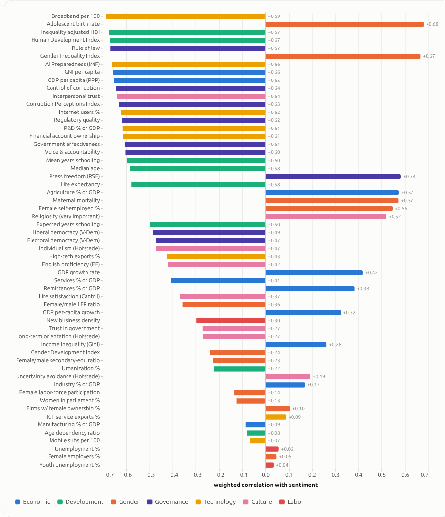 A1: every candidate driver, ranked by weighted correlation