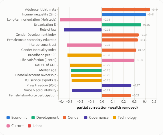 A2: partial correlations with wealth removed