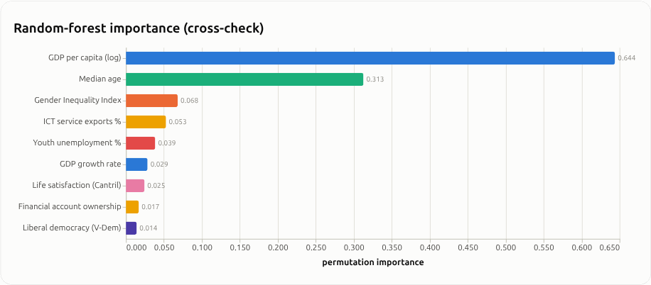 A4: random-forest importance cross-check