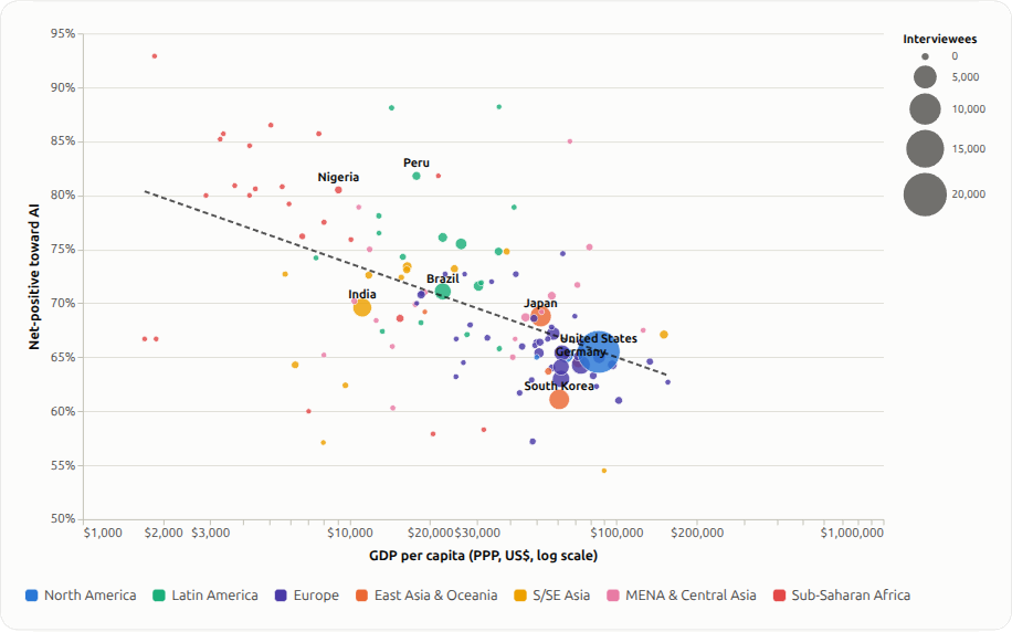 Wealth vs. AI optimism, each bubble is a country