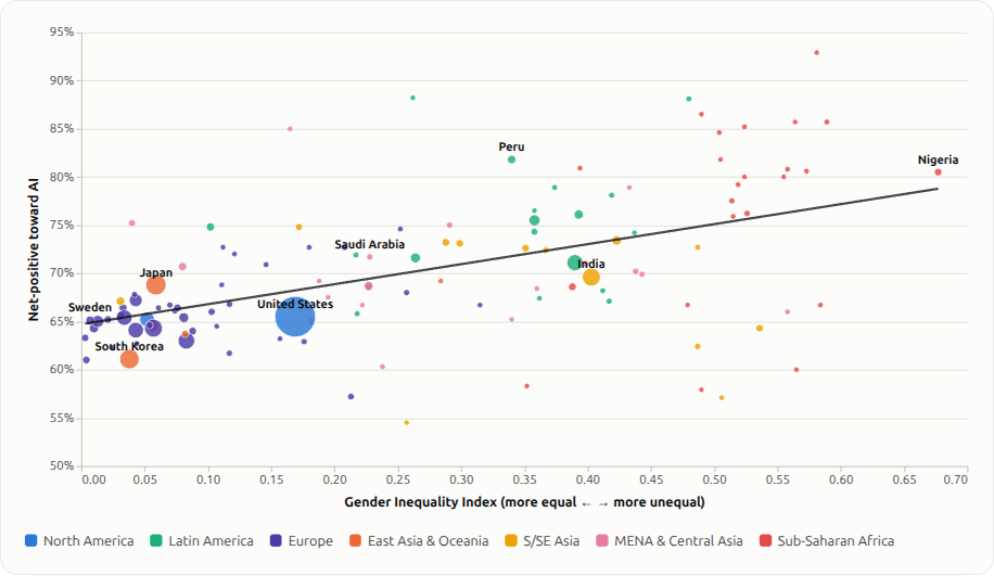 Gender Inequality Index vs. AI optimism