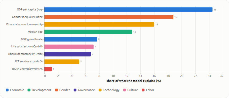 Where the credit goes: each driver's share of what the model explains