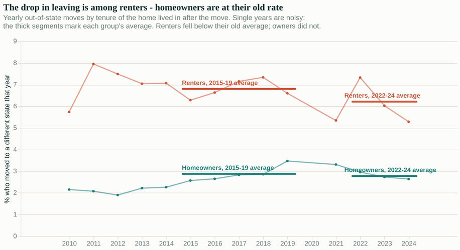Line chart of yearly out-of-state moves by housing tenure from 2012 to 2024, with thick horizontal segments marking each group's 2015 to 2019 and 2022 to 2024 averages. The renter average falls between the two periods, while the homeowner average stays level.