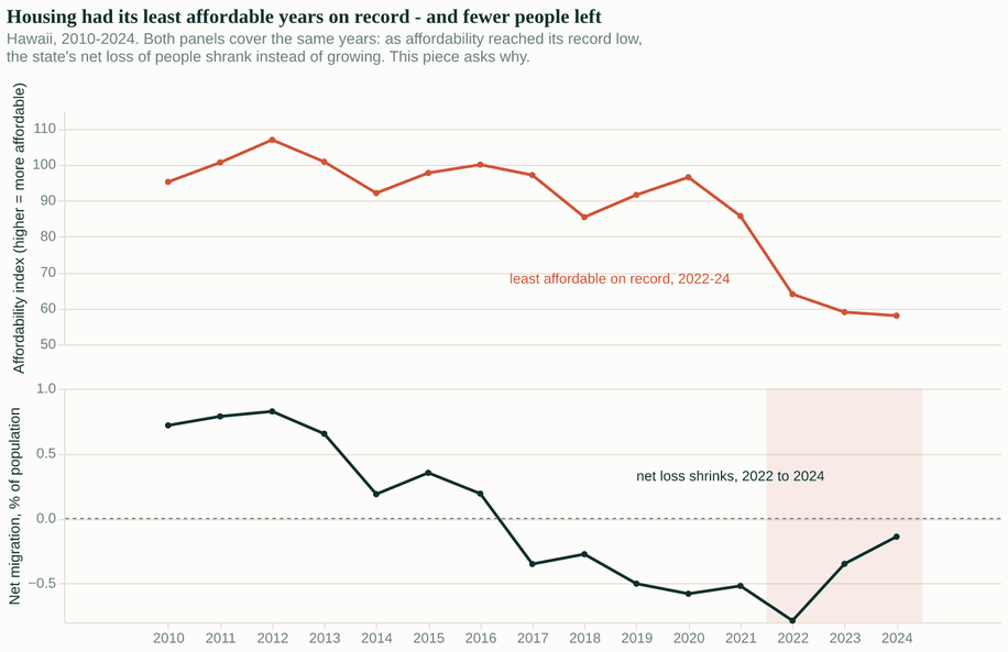 Two stacked charts sharing the years 2010 to 2024. The top chart shows Hawaii's housing affordability index falling to its record low in 2022 to 2024. The bottom chart shows net migration as a percent of population, with the years 2022 to 2024 shaded to mark where the net loss shrinks.