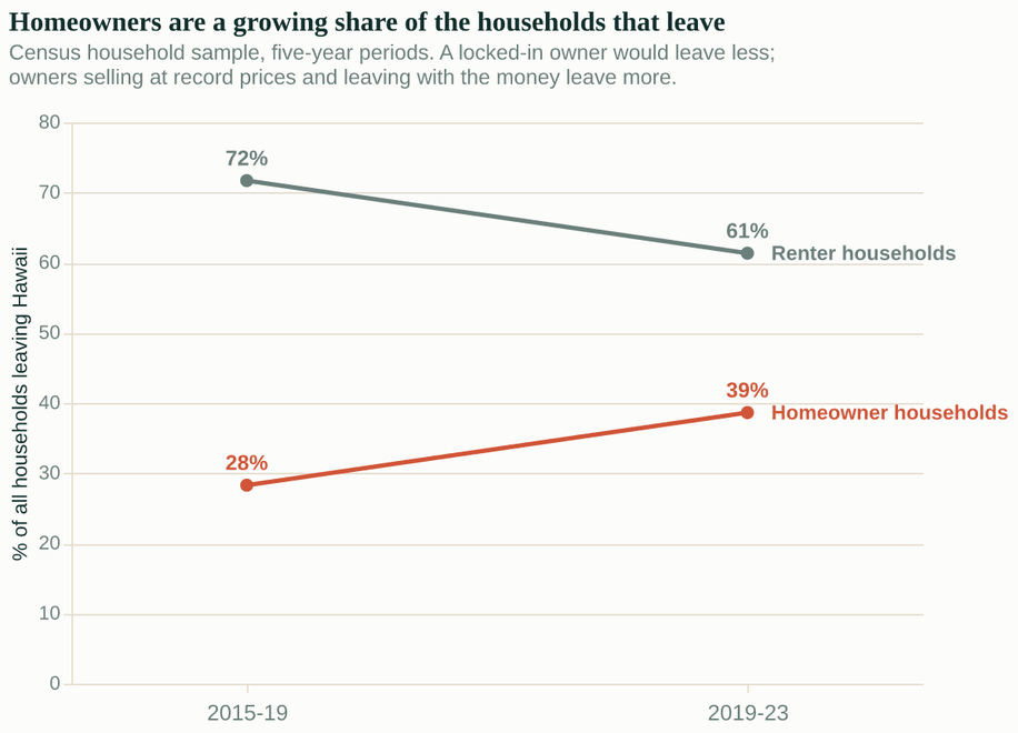 Slope chart with two five-year periods, 2015 to 2019 and 2019 to 2023, showing homeowner households rising from 28 to 39 percent of all households leaving Hawaii while renter households fall from 72 to 61 percent.