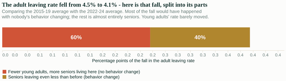 A single horizontal bar splitting the fall in Hawaii's adult leaving rate into two parts: 60 percent from population composition changing, 40 percent from seniors leaving less.