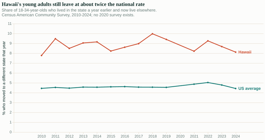 Line chart comparing the share of 18-to-34-year-olds who left Hawaii each year with the same share for the average US state, from 2010 to 2024. Hawaii's line stays near 9 percent, roughly twice the national line, through the final years.